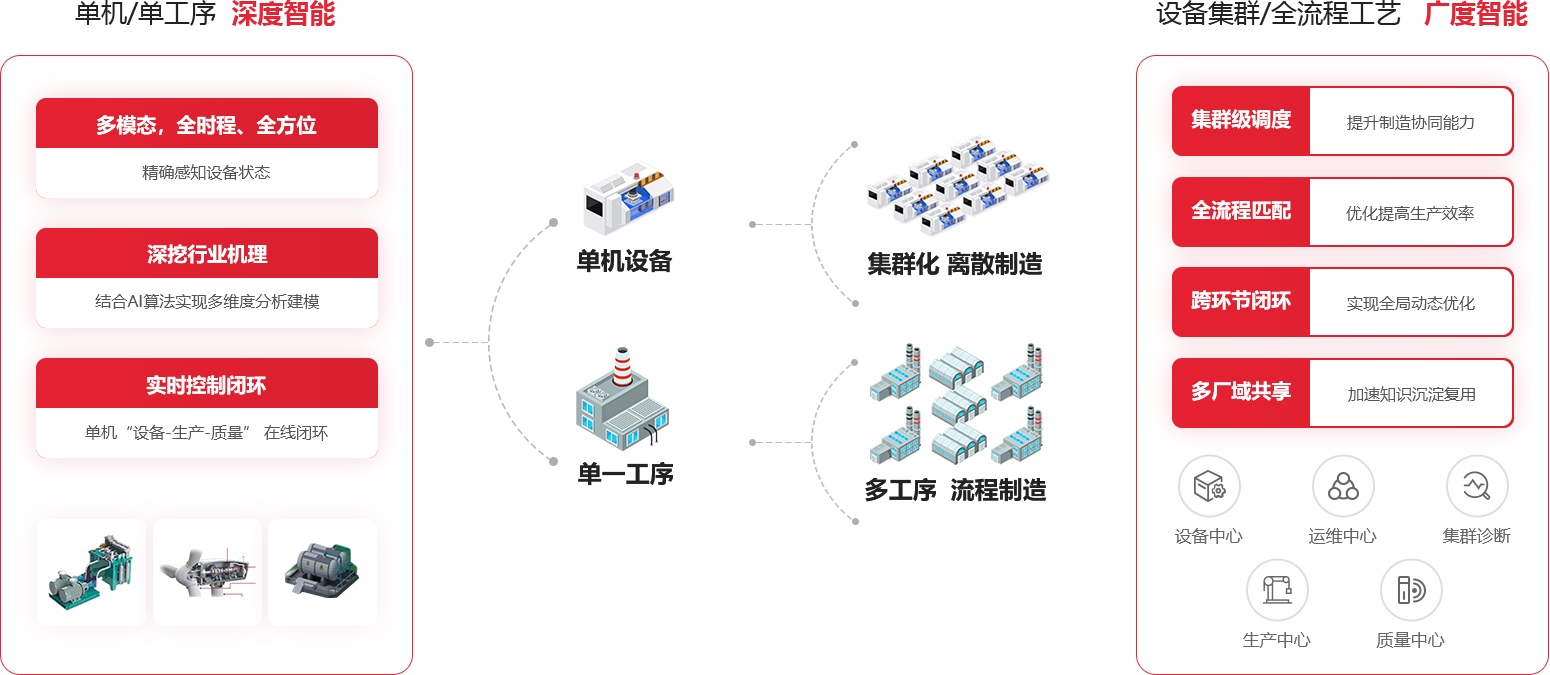 单机智能
